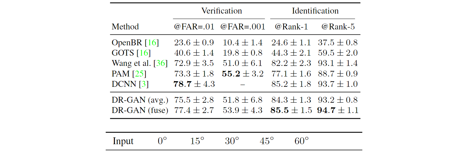 Table 5: Performance comparison on IJB-A.